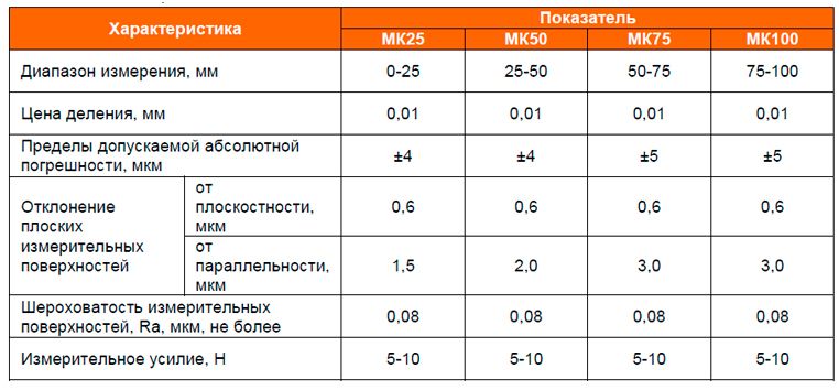 Микрометр гладкий МК цена деления 0,01 класс точности 1 ГОСТ 6507-90 РИ - фото