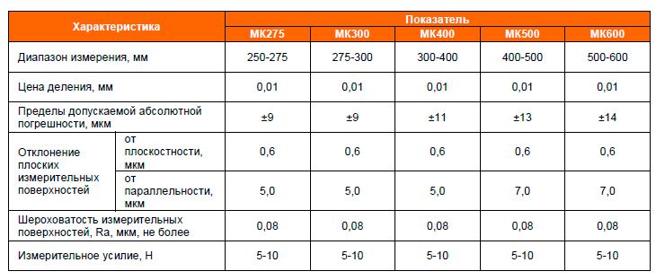Микрометр гладкий МК цена деления 0,01 класс точности 1 ГОСТ 6507-90 РИ - фото