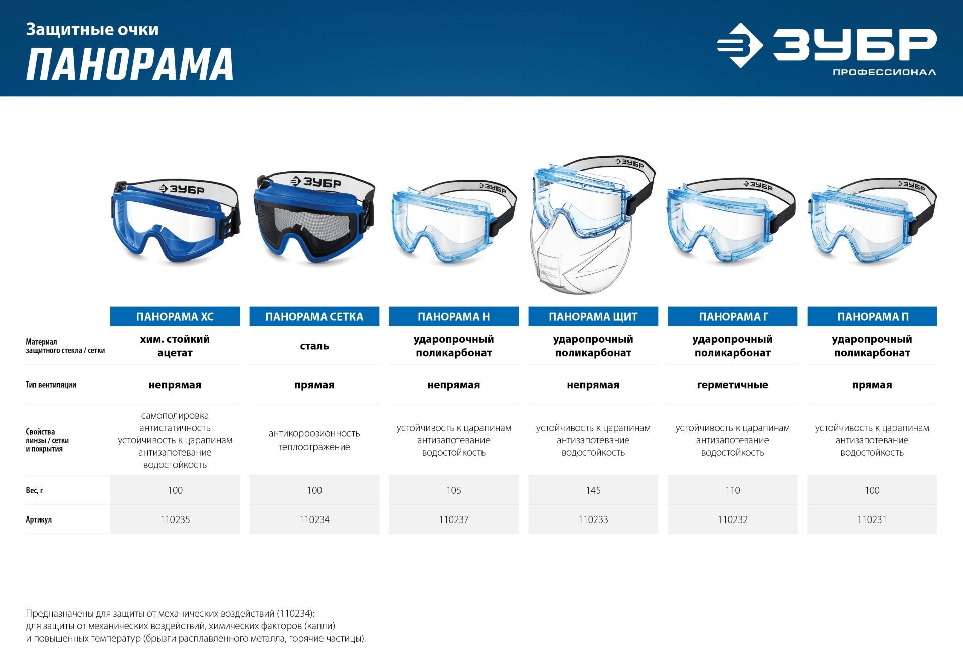 Защитные очки закрытого типа с прямой вентиляцией Панорама П ЗУБР 110231 - фото