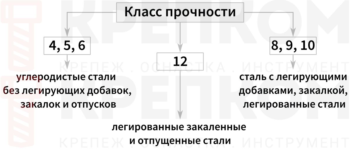 Материалы для изготовления гаек в зависимости от класса прочности - блок-схема