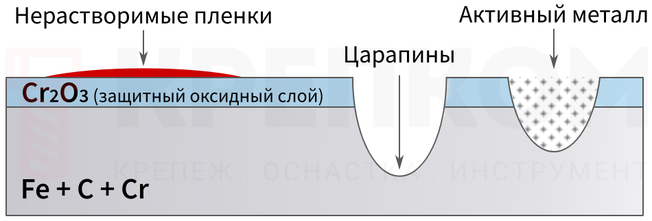 Поврежденный зажитный слой нержавеющей стали - изображение
