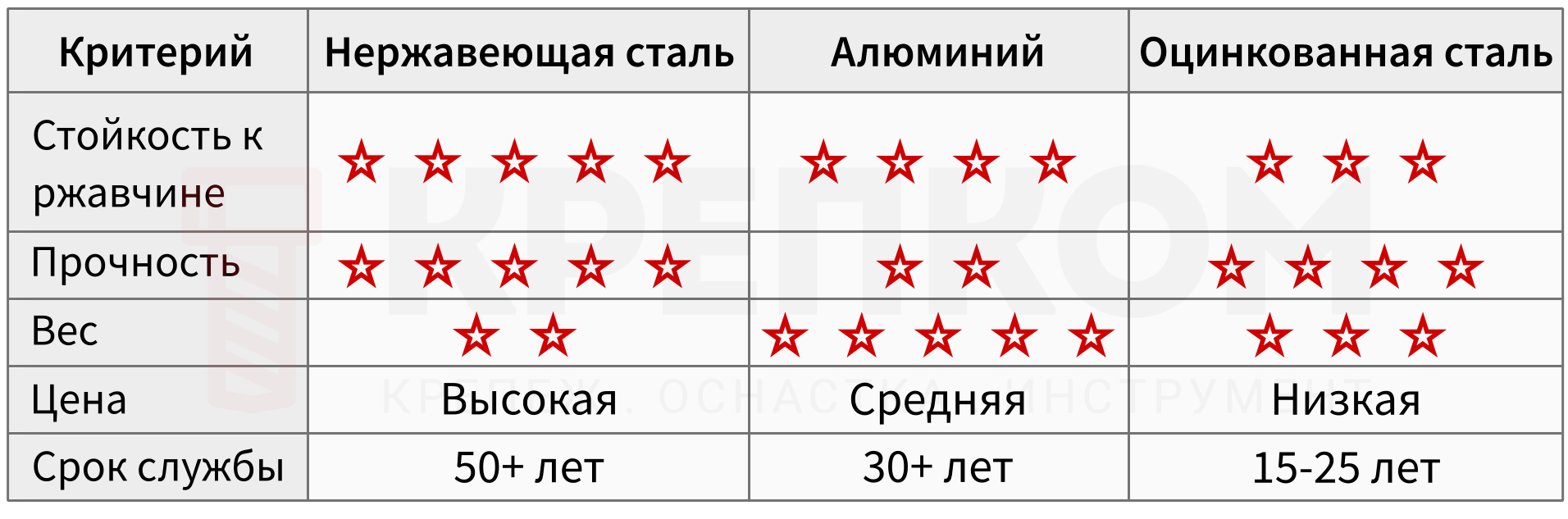 Сравнение алюминия, нержавеющей и оцинкованной стали - таблица
