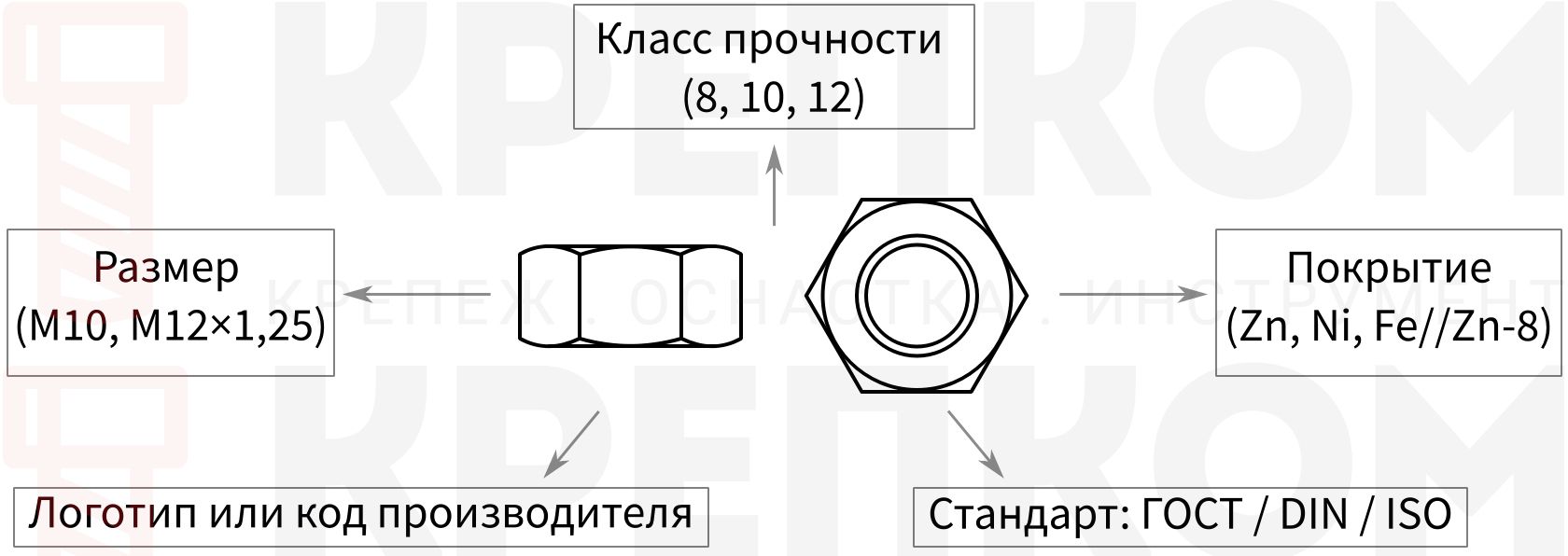 Маркировка автомобильных гаек - схема