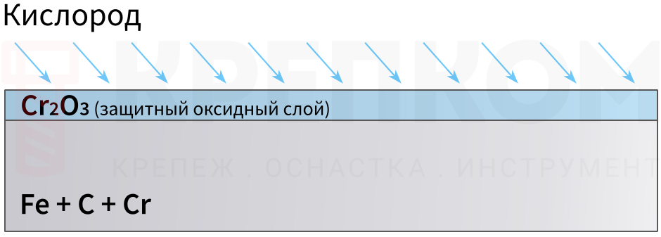 Целостный слой пассивации на нержавеющей стали - изображение