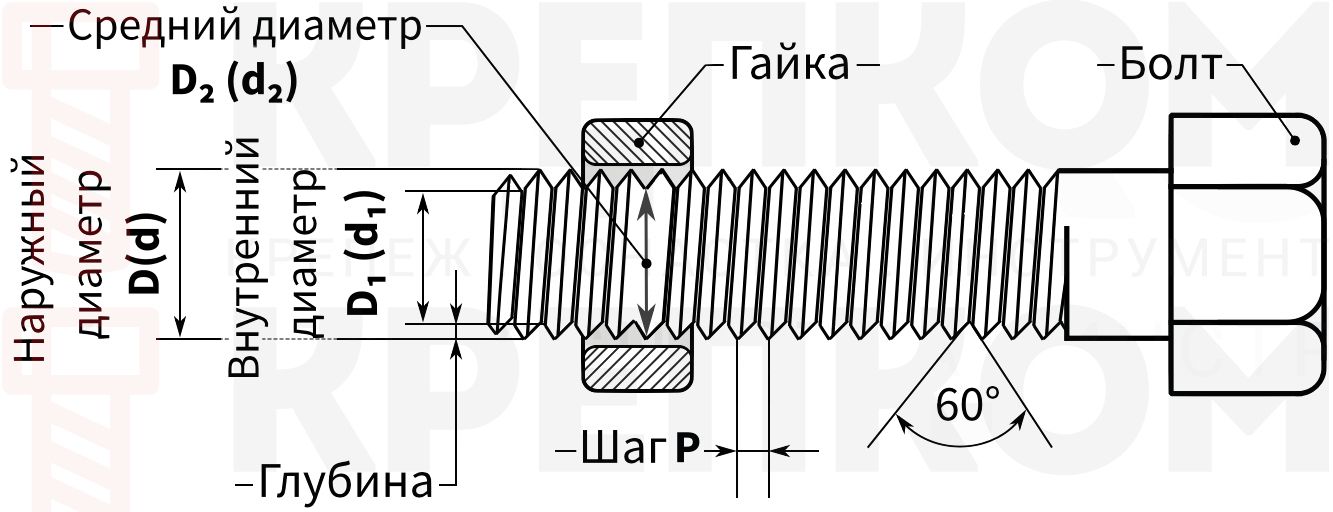 Метрическая резьба - схема