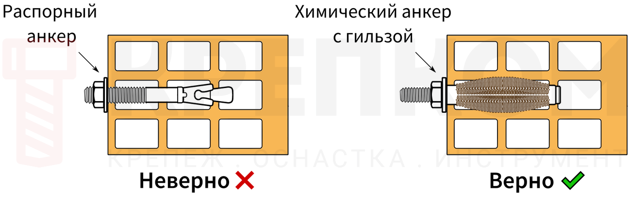 Сравнение работы распорного анкера и химического анкера с гильзой в пустотелом кирпиче - изображение