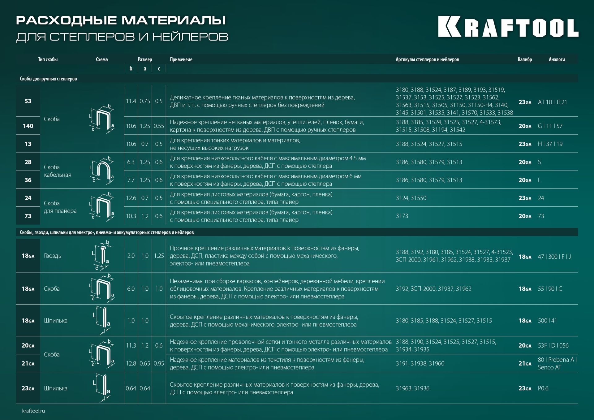 Степлер рессорный тип 140 (G/11/57) 20GA (6 -16 мм)/300/500 Hard-140 Kraftool 3185 - фото