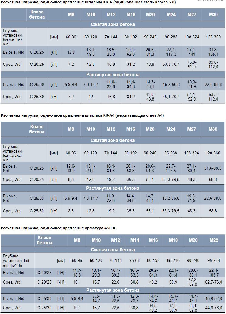 Анкер химический 585 мл Green Fix GF-RE - фото
