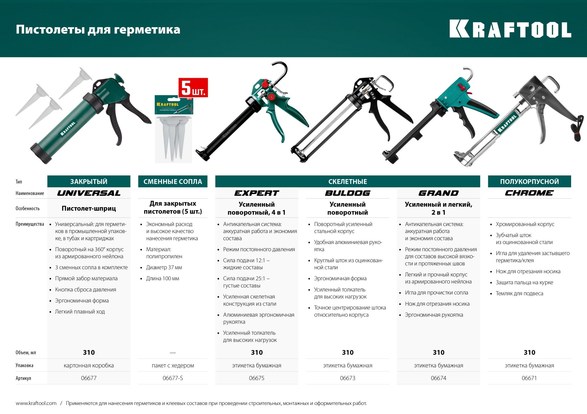 Пистолет-шприц закрытый для герметика 310 мл 3 сменных сопла Kraftool 06677_z01, нейлон - фото