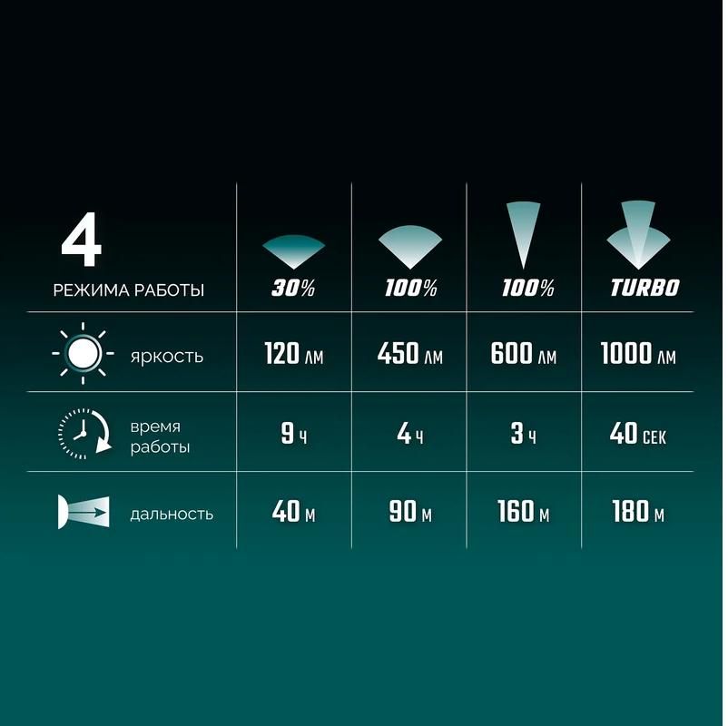 Фонарь налобный/ручной аккумуляторный 1000 лм, 4 режима, 2200мАч KH-7 Kraftool 56450 - фото