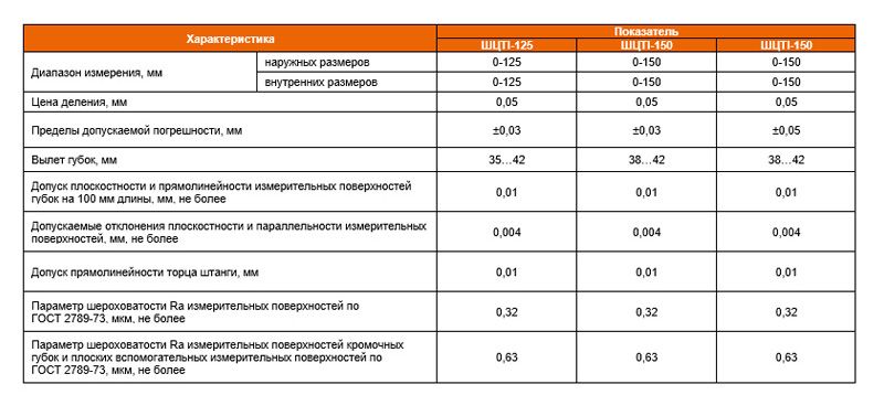 Штангенциркуль ШЦТ I - 150 цена деления 0,05 твердосплавные губки ГОСТ 166-89 РИ - фото