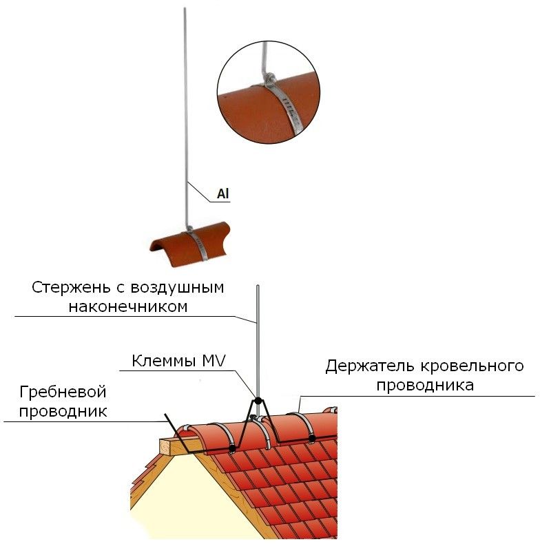 Молниеприёмник для монтажа на коньке кровли, D=10 мм, L=1000 мм DEHN 123109, алюминий - фото