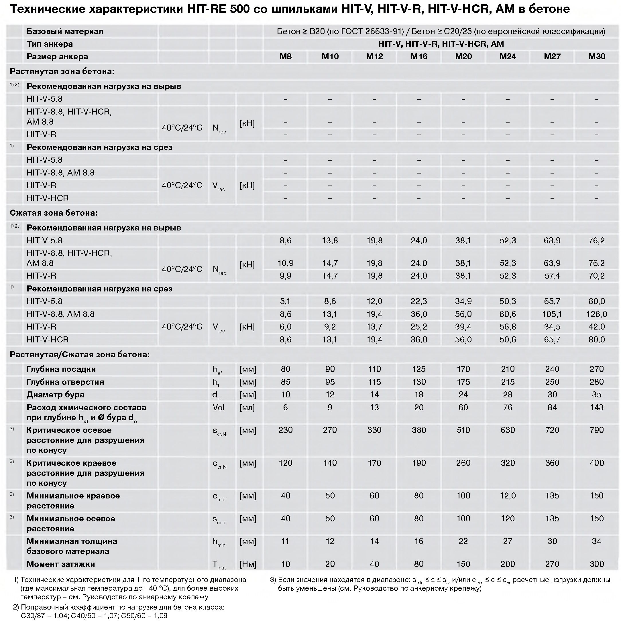 Химический анкер 330 мл HILTI HIT-RE 500/330/1 EE 426676М, эпоксидная смола - фото