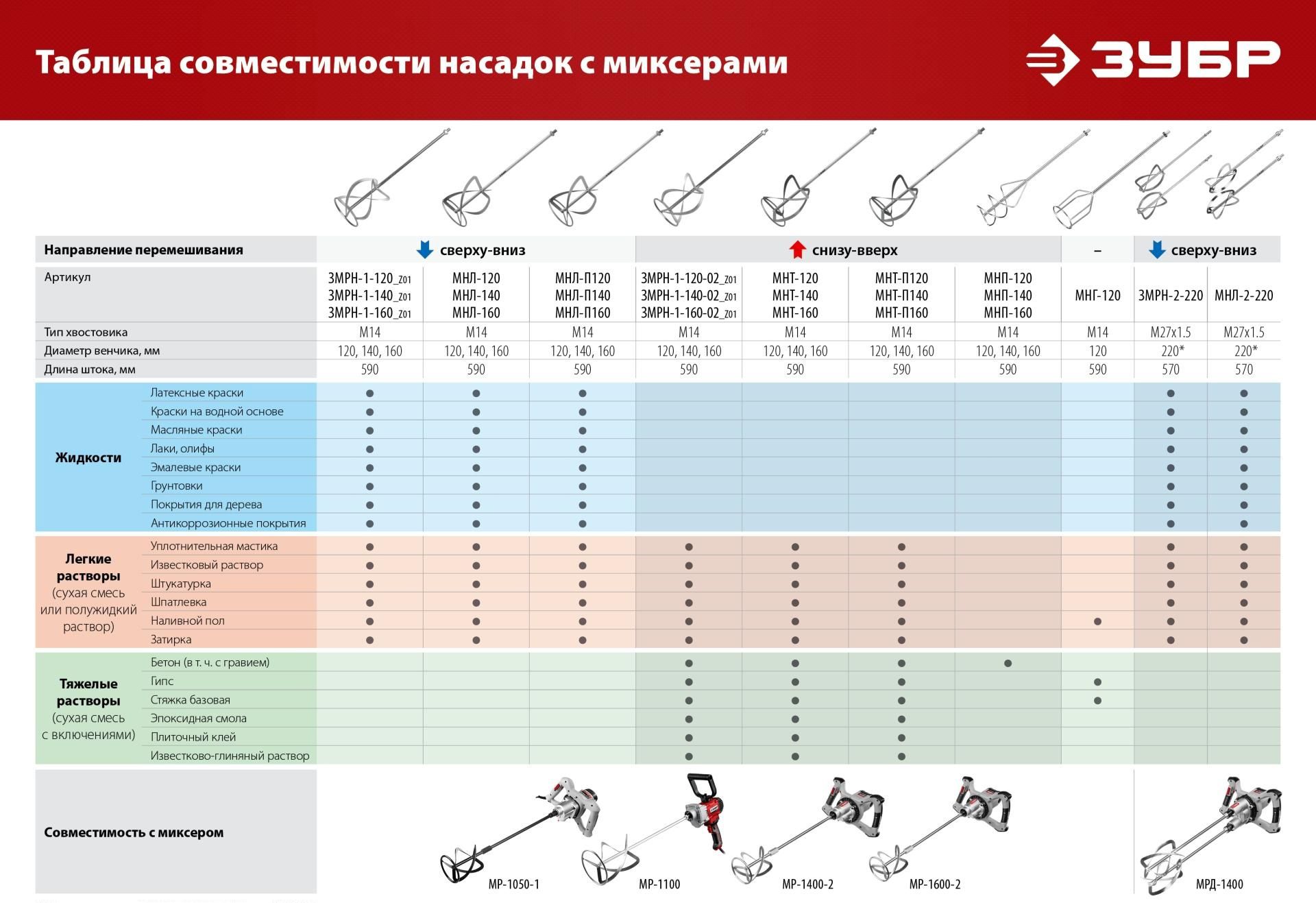Насадка-миксер М14 d120 мм для гипсовых смесей и наливных полов ЗУБР МНГ-120 - фото