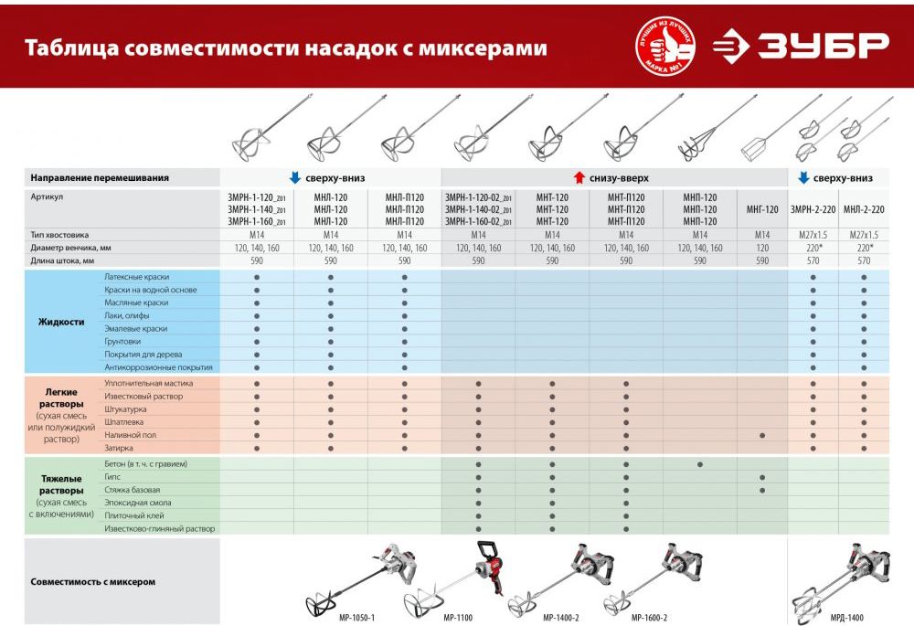 Насадка-миксер для тяжелых растворов "сверху-вниз" ЗУБР МНТ - фото