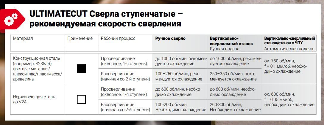 Набор ступенчатых сверл по металлу 6-12/6-20/6-27 мм, 3 шт HSS-G RUnaTEC, UltimateCUT Ruko 101087PRO - фото