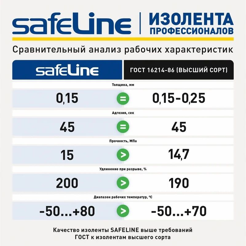 Изолента 15 мм 20 м Safeline 9361, жёлтая - фото
