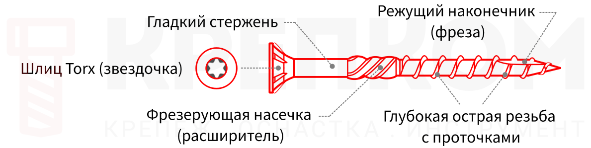 Конструкция конструкционного самореза - изображение