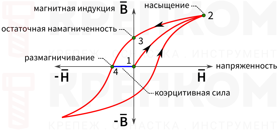 Коэрцитивная сила - график
