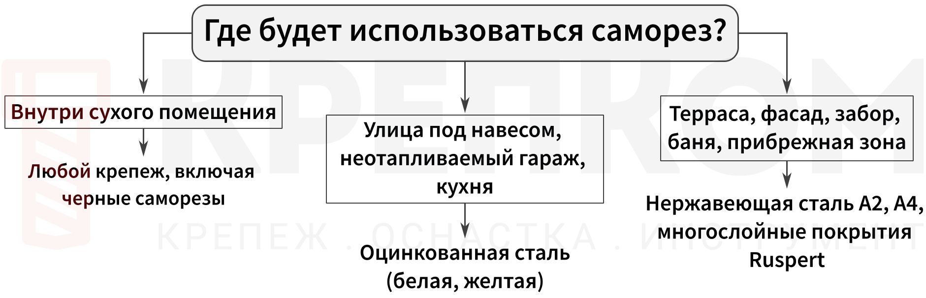 Алгоритм выбора покрытия крепежа - изображение