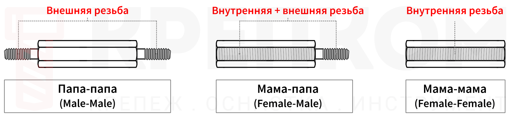 Сравнение стоек для печатных плат по типу резьбы - изображение