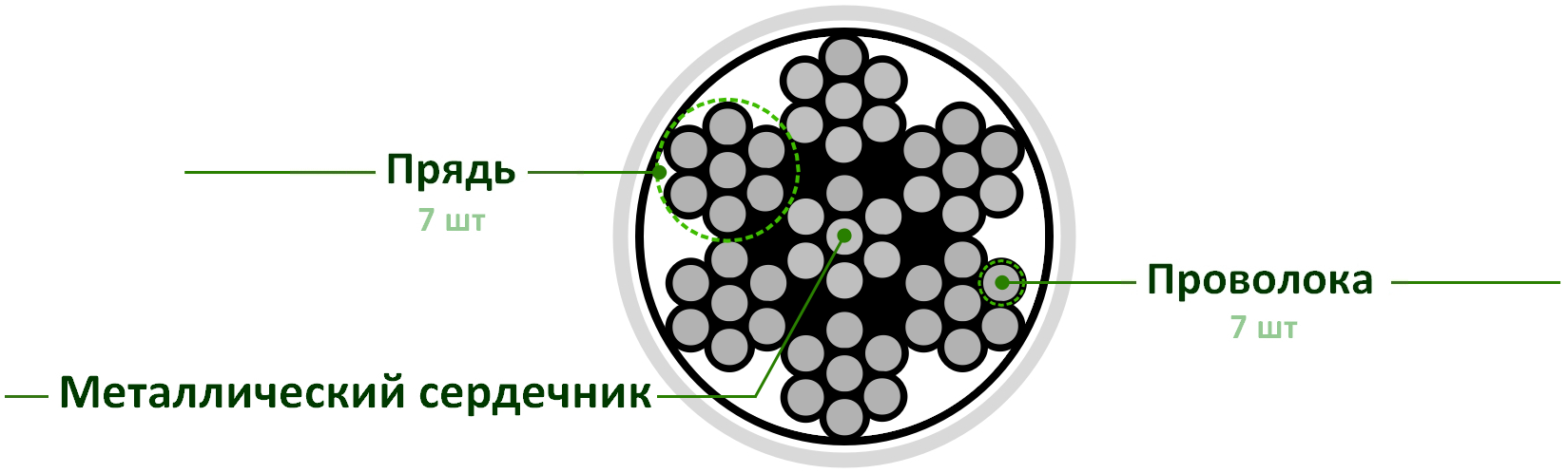 Стальной канат DIN 3055 7х7 устройство