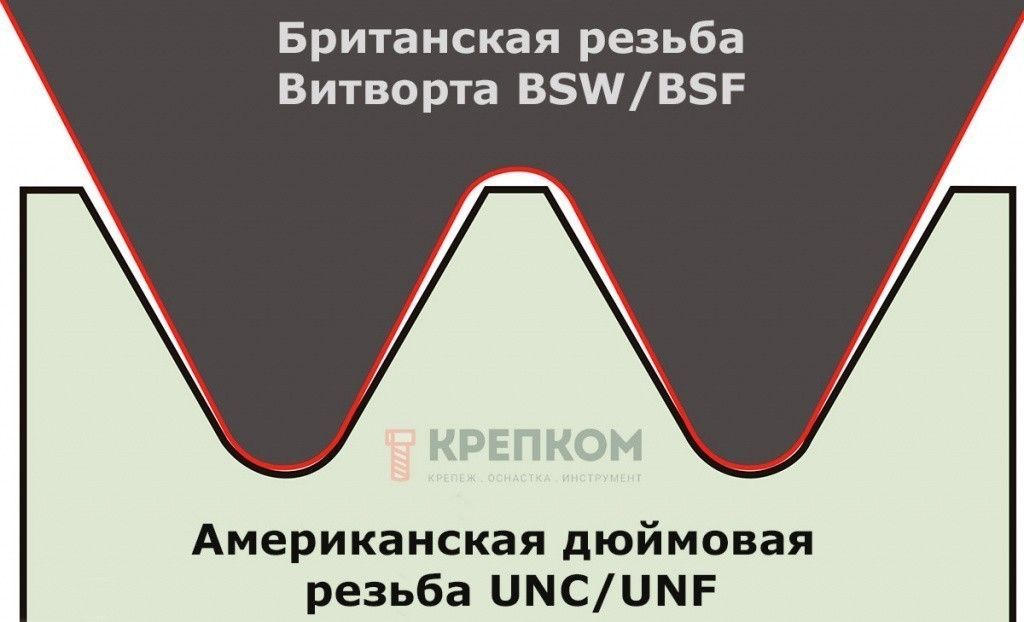 Виды и классификация резьбы