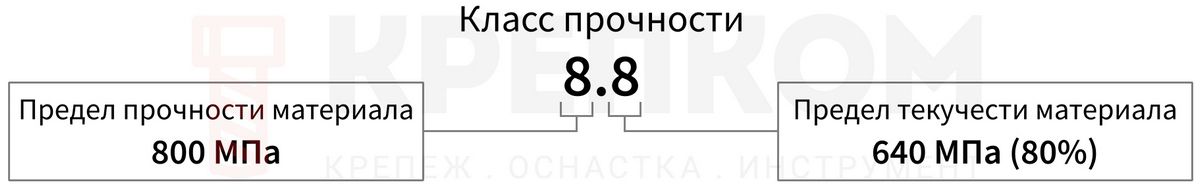 Расшифровка обозначения класса прочности 8.8 - изображение