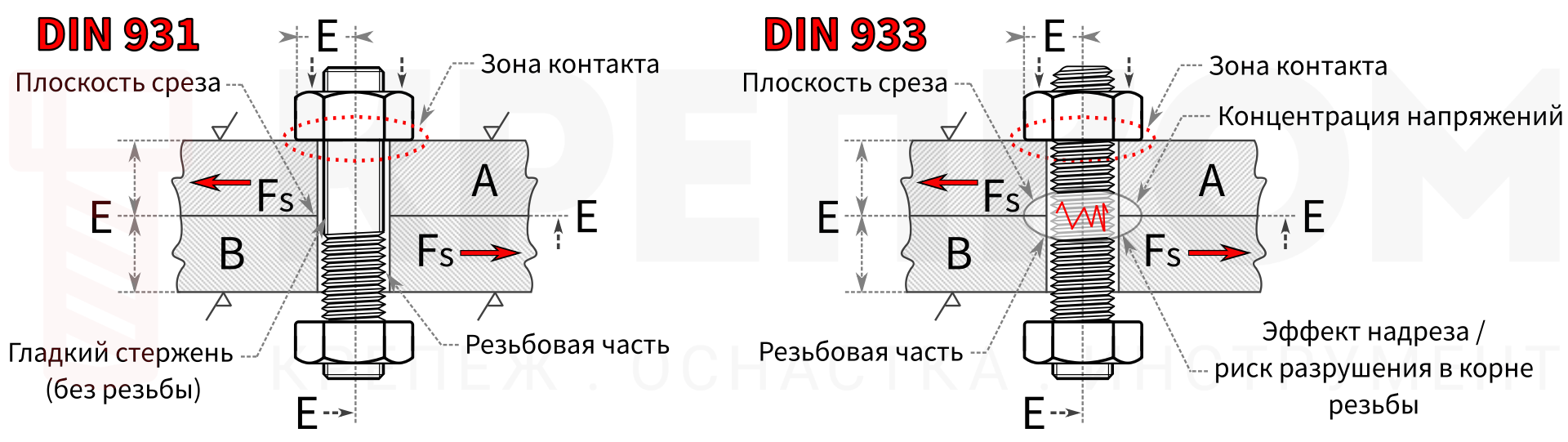 Cравнение плоскостей среза болтовых соединений (с полной и частичной резьбой) - изображение