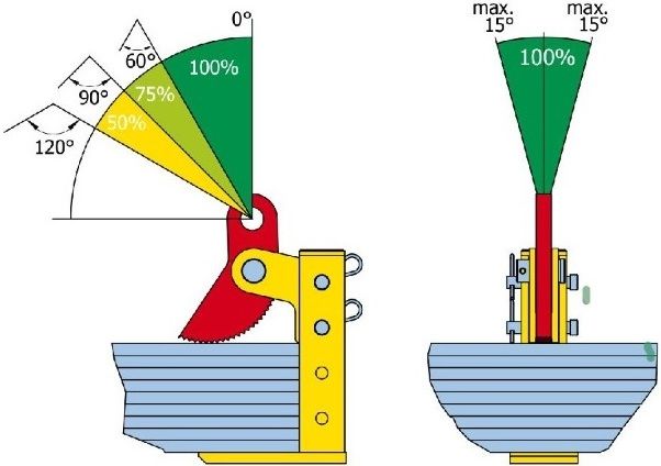 Зависимость грузоподъёмности захвата PDK от его расположения на стропах и от габаритов груза