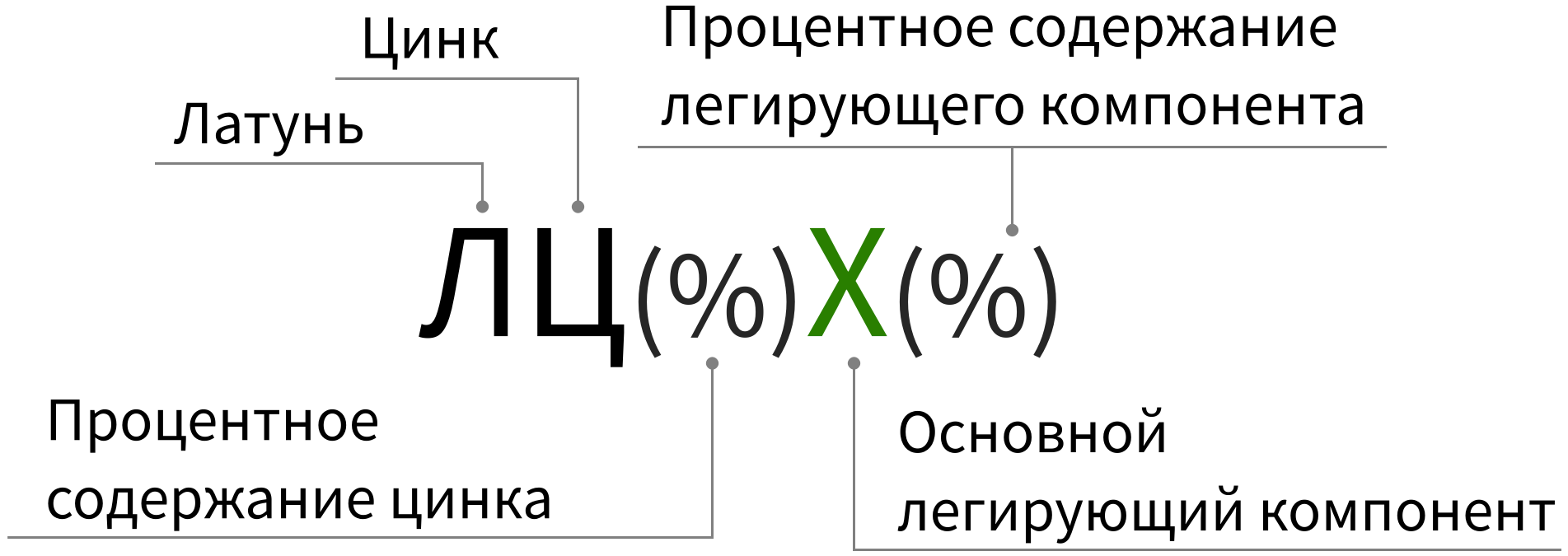 Маркировка литейных латуней-схема