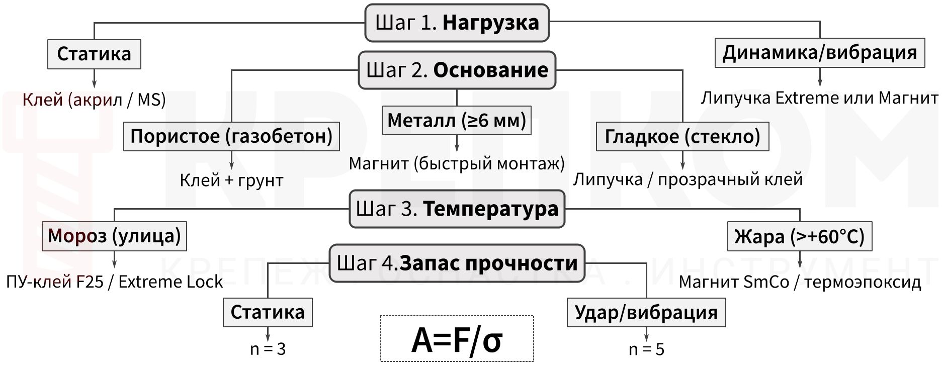Алгоритм выбора бескогтевого крепежа - блок-схема
