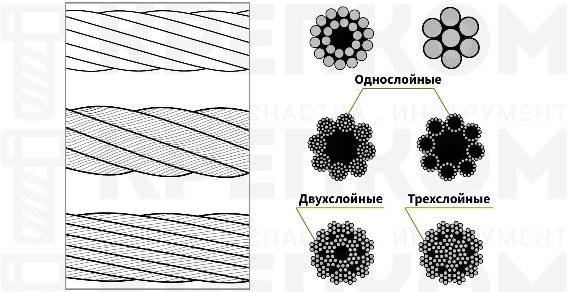 Виды стальных тросов и их применение. Канаты (тросы) по ГОСТ и DIN