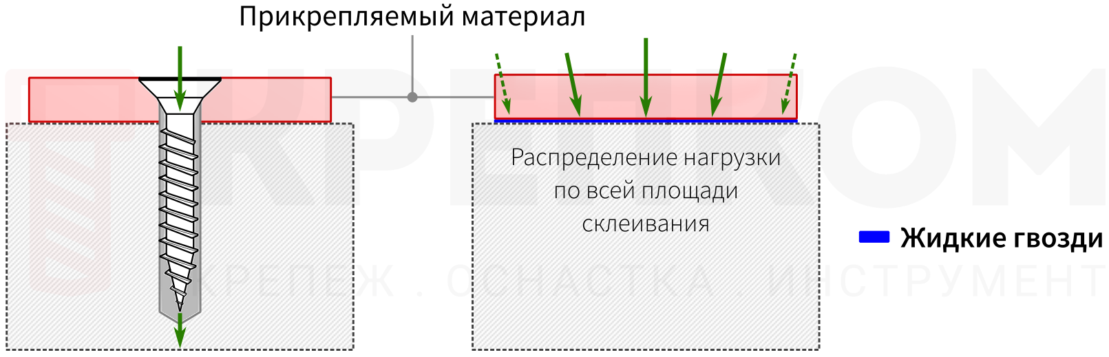 Распределение нагрузки в зависимости от способа крепления - изображение