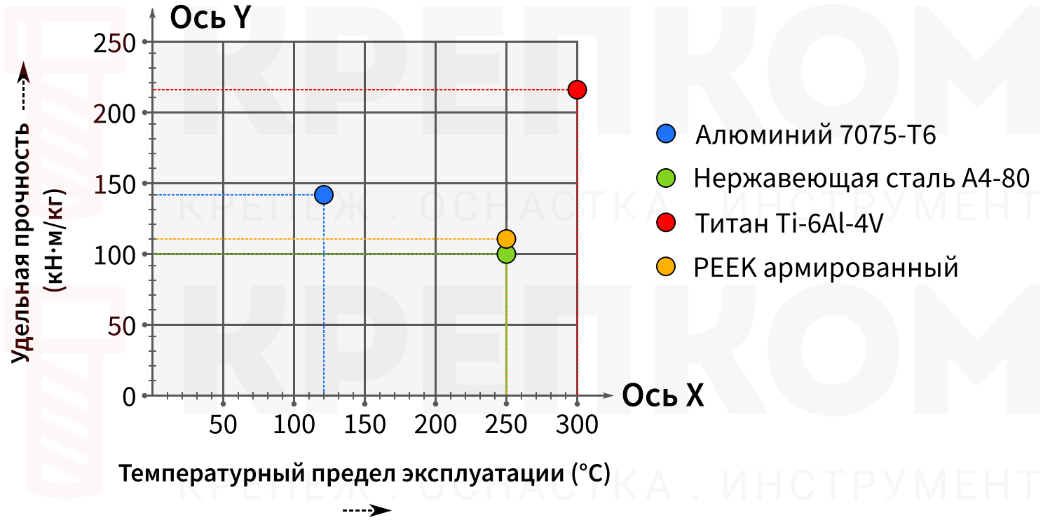 Сравнение материалов по удельной прочности и термостойкости - диаграмма