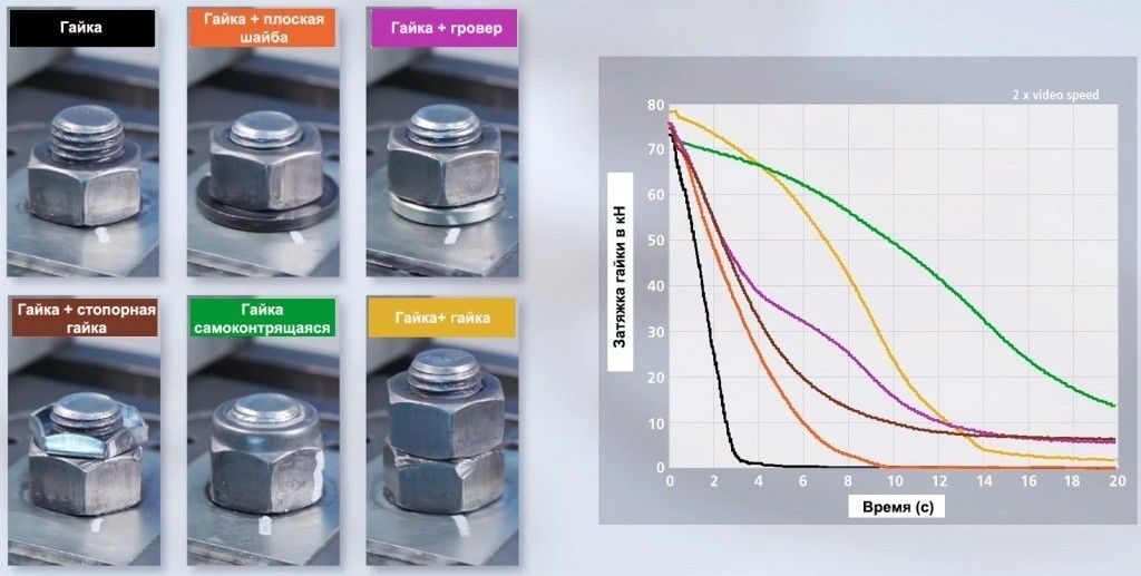 Тестирование гаек без использования шайбы Nord-Lock