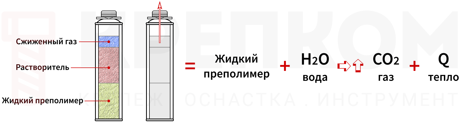 Состав и полимеризация монтажной пены - изображение