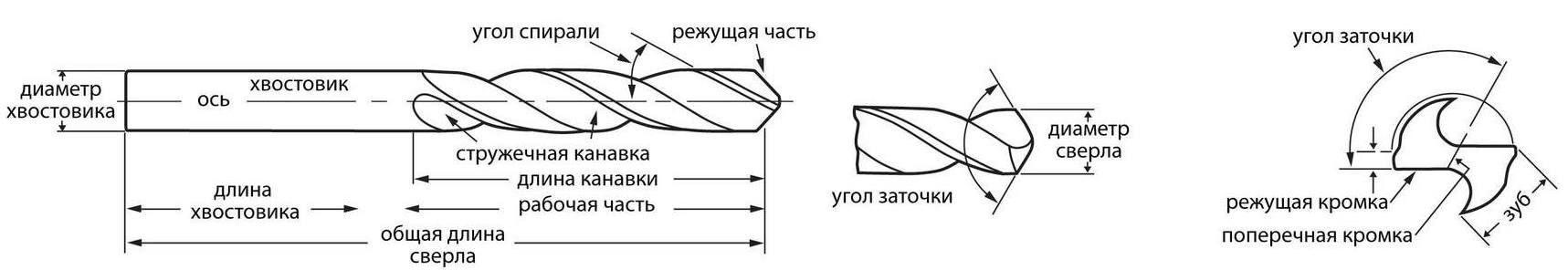 Конструкция сверла Руко - схема, чертеж