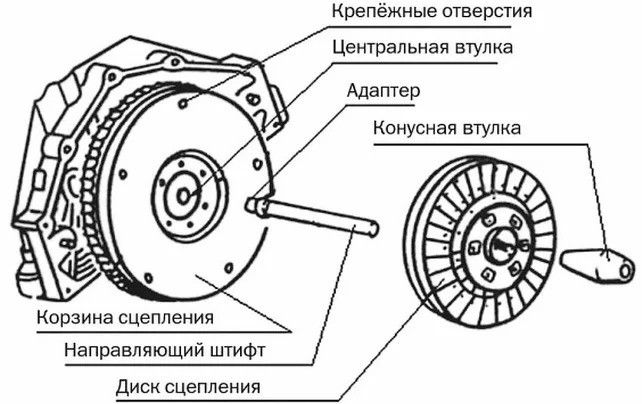 Устройство диска сцепления и применение центрователя
