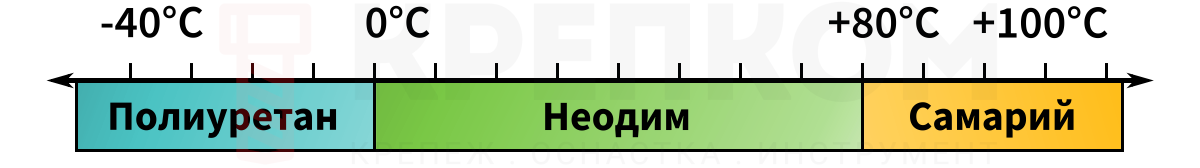 Температурная шкала - график