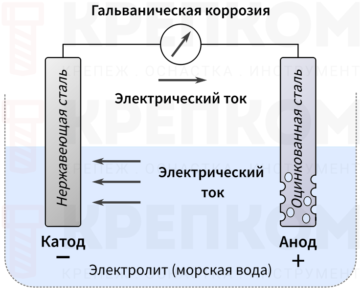 Гальваническая коррозия металлов - изображение