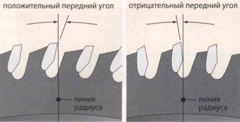 Положительный или отрицательный углы наклонов пильного диска