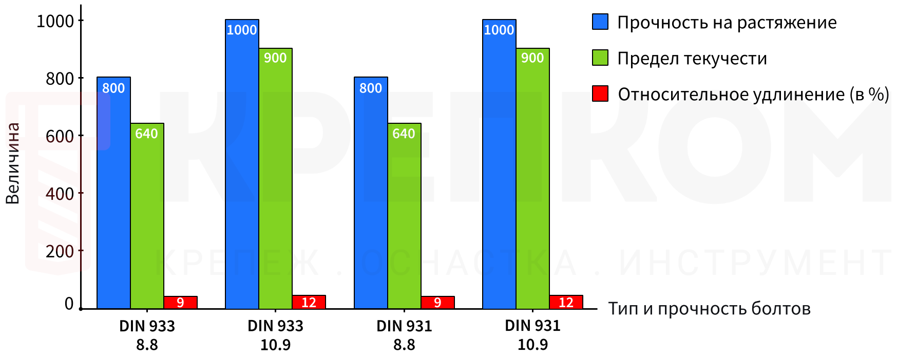 Сравнение прочности болтов DIN 931 и DIN 933 - график