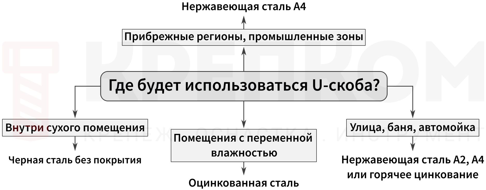 Алгоритм выбора материала/покрытия U-образной скобы - блок-схема