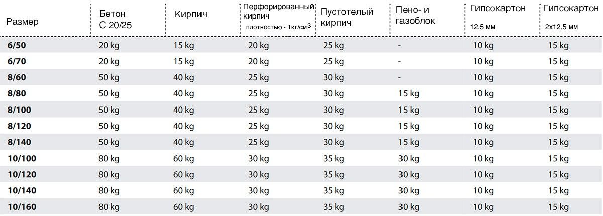 Нагрузки на дюбель tox apollo