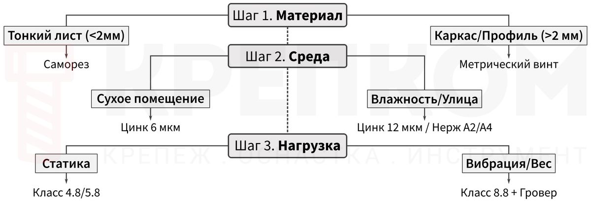 Алгоритм подбора крепежа - блок-схема