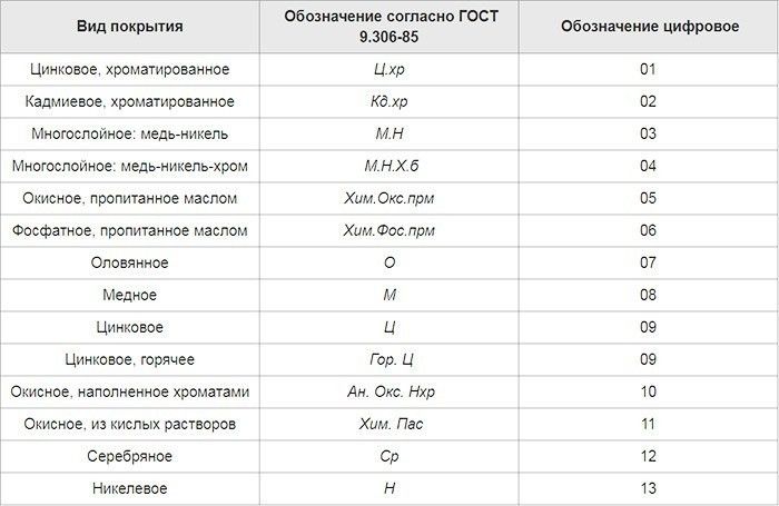 виды покрытий крепежа