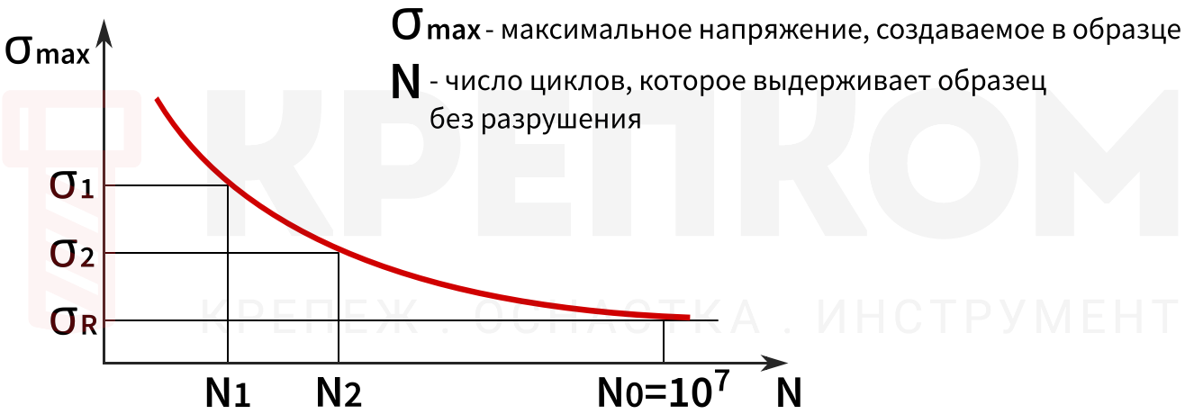 Кривая усталости (кривая Вёлера) - изображение