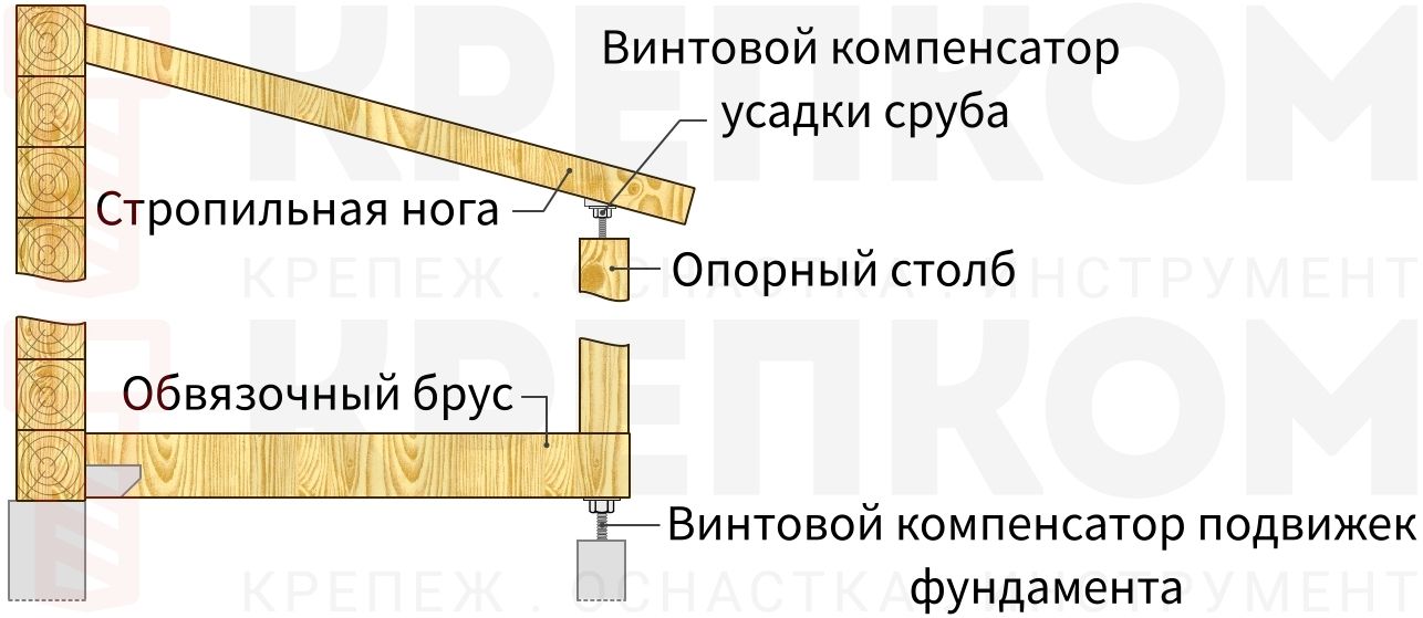 Расположение компенсирующих узлов в конструкции - изображение