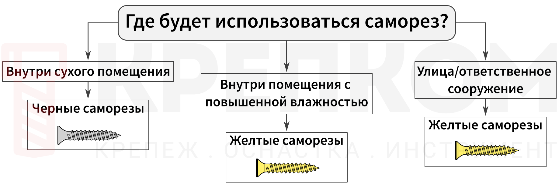 Алгоритм выбора черного и желтого самореза - изображение